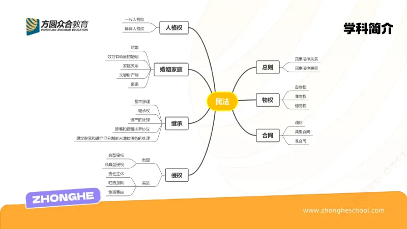 《民法学习方法论_2026法考客观_众-H_2026法考系统强化（内部）合集_00.配套资料(含知识点汇总)_02.学习方法论_00.配套讲义》第5页预览
