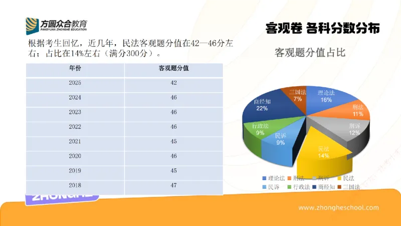 《民法学习方法论_2026法考客观_众-H_2026法考系统强化（内部）合集_00.配套资料(含知识点汇总)_02.学习方法论_00.配套讲义》第7页预览