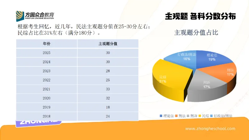 《民法学习方法论_2026法考客观_众-H_2026法考系统强化（内部）合集_00.配套资料(含知识点汇总)_02.学习方法论_00.配套讲义》第8页预览
