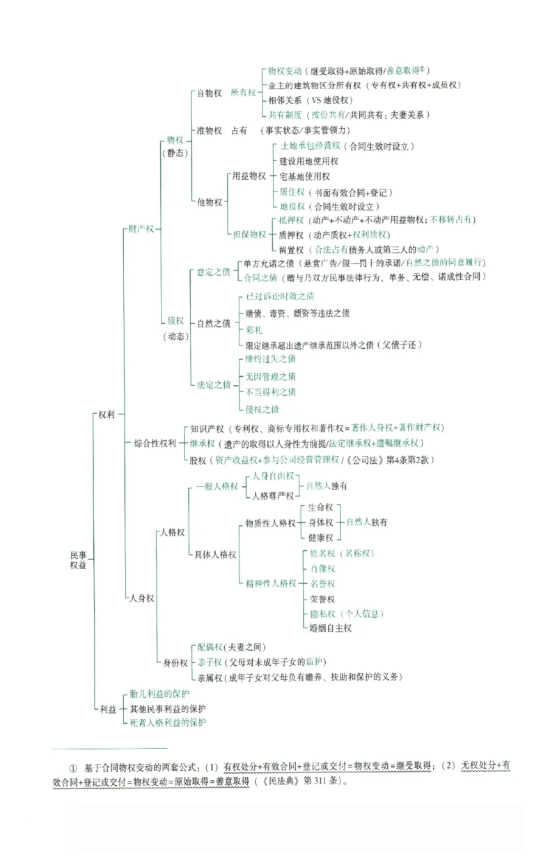 《数据题升-民法_2026法考客观_众-H_15数据提升（冲刺全程班）_00讲义》第9页预览
