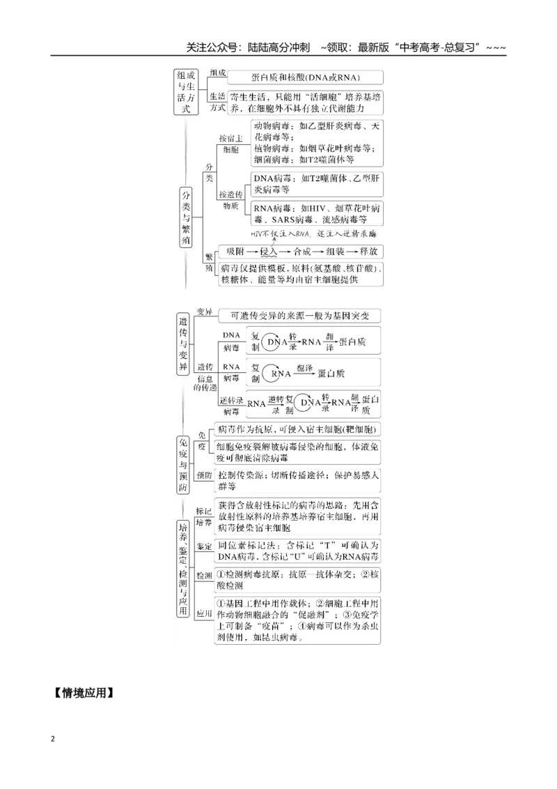 《微专题1　病毒（学生版）_06-生物-高考总复习_一轮复习_2026年-生物高考一轮复习_12026届高三生物一轮复习讲义》第2页预览