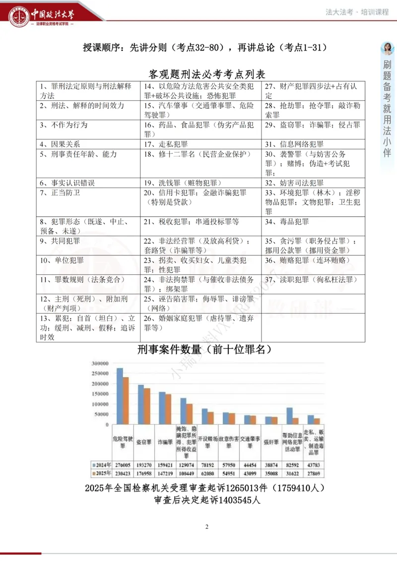 《金题阶段-刑法讲义_2026法考客观_法-D_06金题解析(内部班)_01刑法方鹏内部金题解析_00讲义》第2页预览