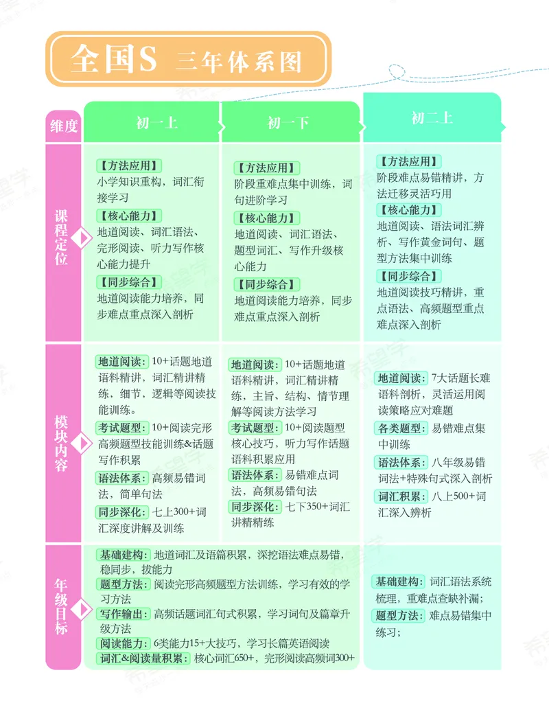 《初一全国版S-春上讲义1-1f0c1fb89896_学而思初中1年级_2024春下初一_初一英语培训班(春·全国版·S（5星）)_讲义及拓展资料》第5页预览