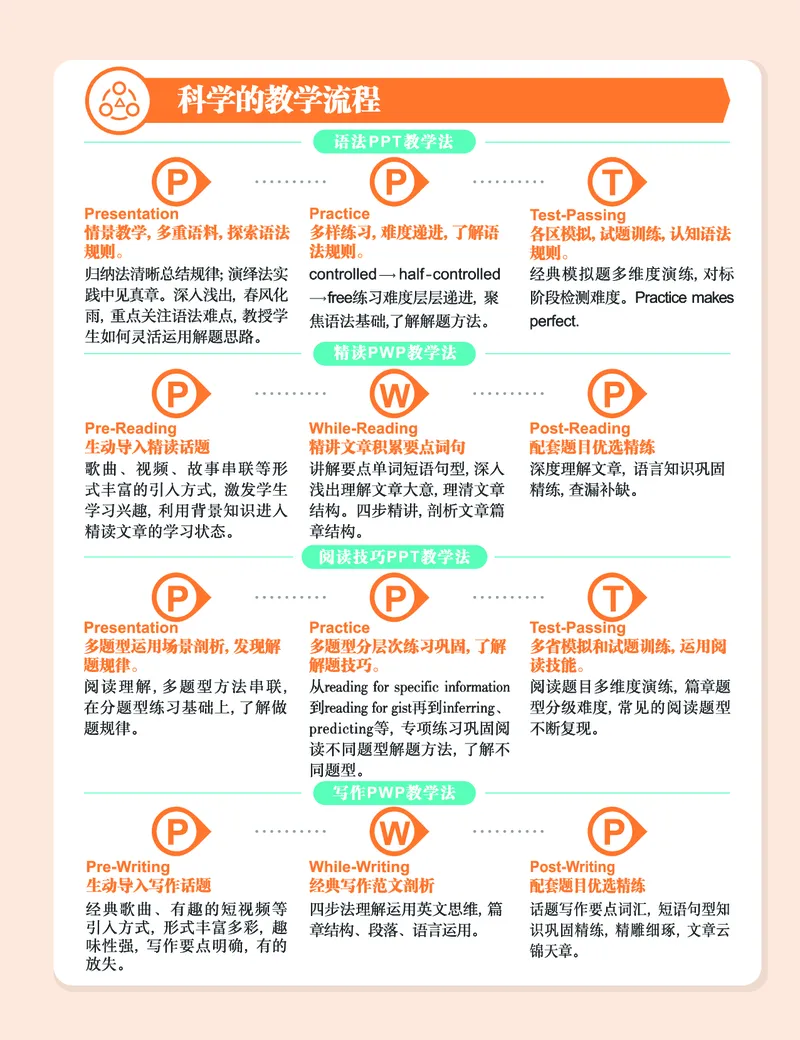 《初一全国版S-春上讲义1-1f0c1fb89896_学而思初中1年级_2024春下初一_初一英语培训班(春·全国版·S（5星）)_讲义及拓展资料》第8页预览