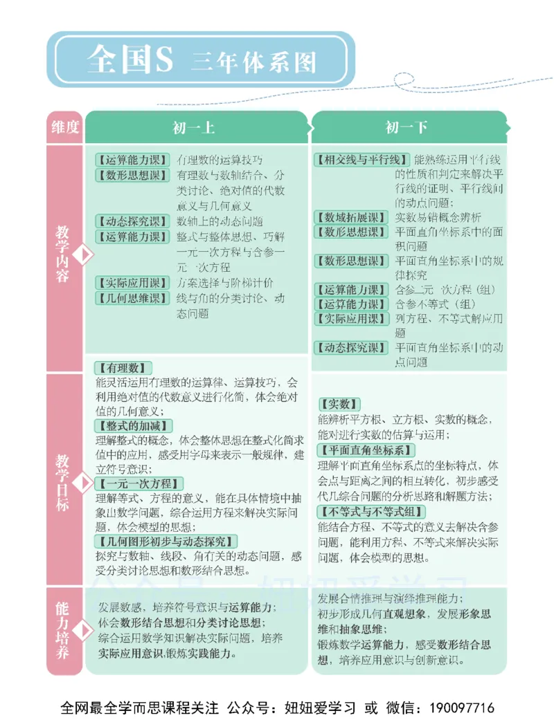 《初一数学-春下-全国版S-讲义2-1ecdbac11d61_学而思初中1年级_2023春下初一数学S班朱韬》第4页预览