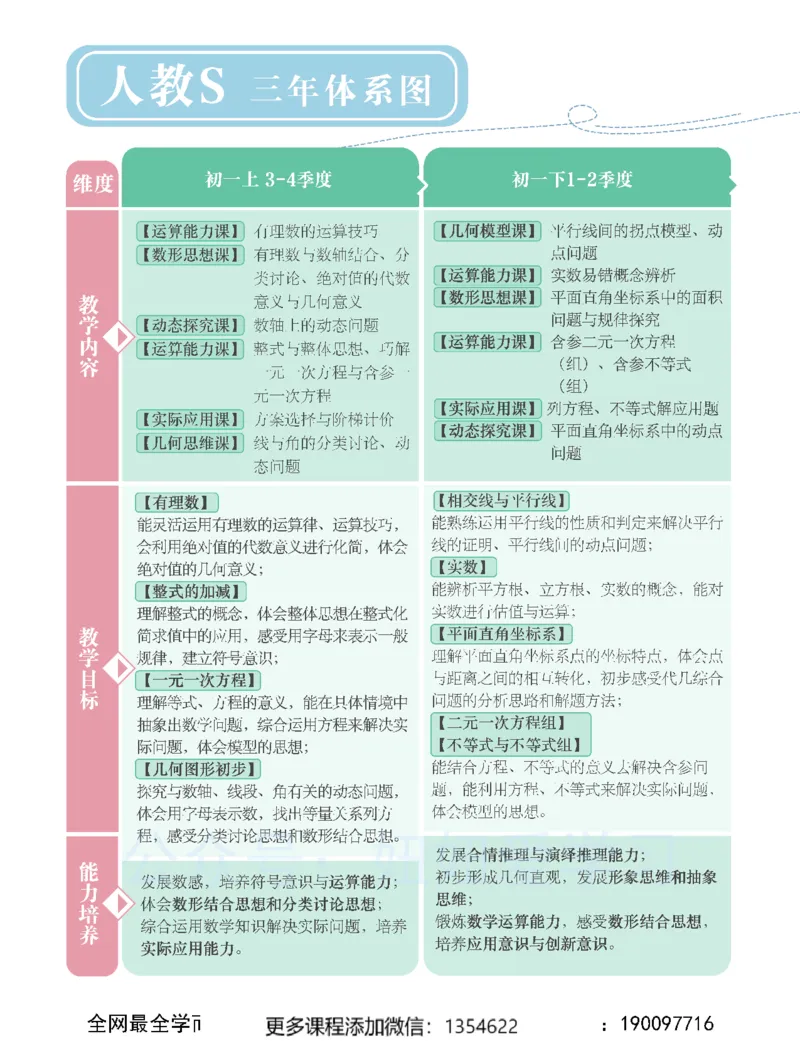 《初一数学-秋下-人教版S-讲义1_Password_Removed-b6f49c1e58d1_学而思初中1年级_2023秋下初一_02.完结2023秋下初一数学人教S班朱韬》第4页预览