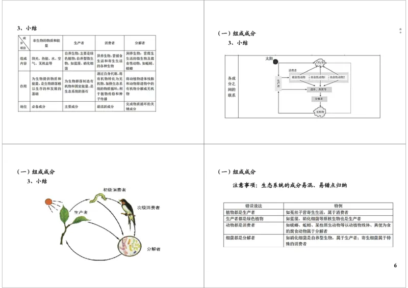 《生态系统--组成、结构（一轮下）-017f6ea65da6_学而思高三全套_高三录播课程各种版本_高三一轮二轮_29709-56高考生物一轮总复习（必修+选修1、3）》第6页预览