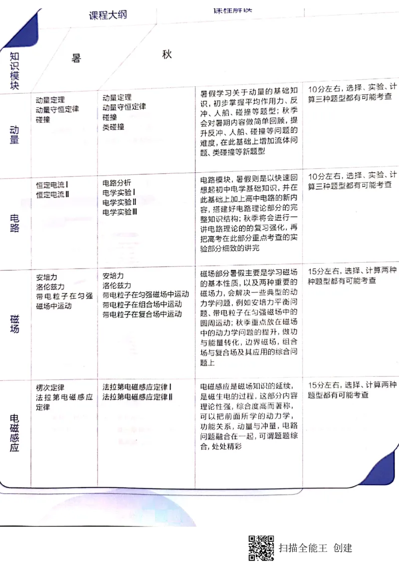 《高二秋季物理凌云班1-7讲讲义-1fd8afd17bed_学而思高二全套_2019年秋季高二_2019秋高二物理直播班凌云(课改）章进·_讲义》第1页预览