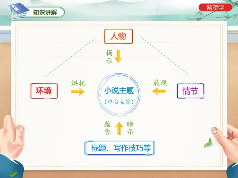 《初二春下第1讲爱豆笔记-e10504aaa0aa_学而思初中2年级_2024春下初二_01.2024春下初二语文A+班陆杰峰_1.阅读技巧小说主题分析及写作技巧赏析题》第3页预览