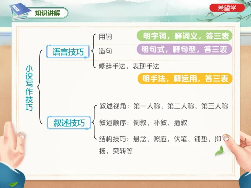 《初二春下第1讲爱豆笔记-e10504aaa0aa_学而思初中2年级_2024春下初二_01.2024春下初二语文A+班陆杰峰_1.阅读技巧小说主题分析及写作技巧赏析题》第6页预览