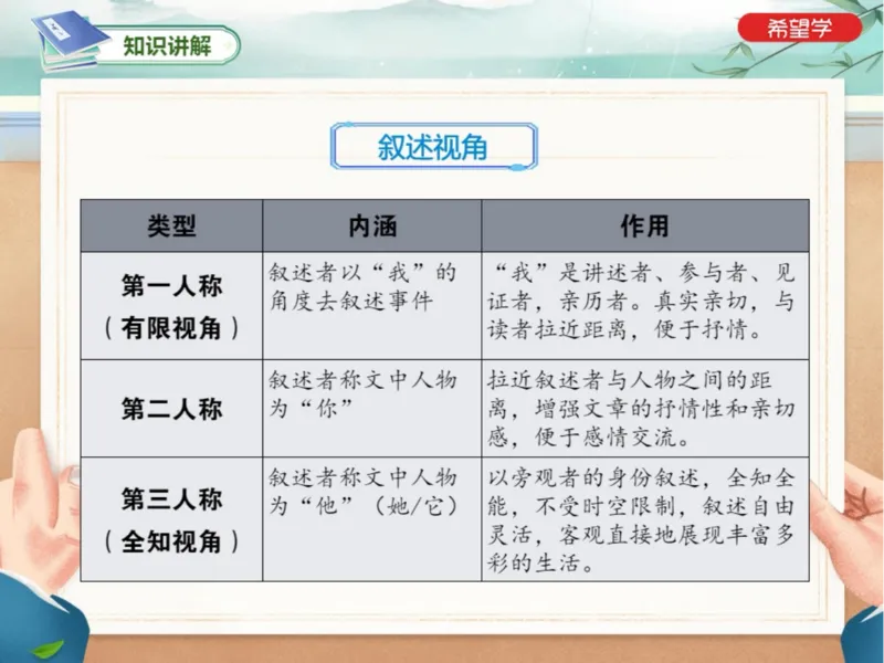 《初二春下第1讲爱豆笔记-e10504aaa0aa_学而思初中2年级_2024春下初二_01.2024春下初二语文A+班陆杰峰_1.阅读技巧小说主题分析及写作技巧赏析题》第7页预览