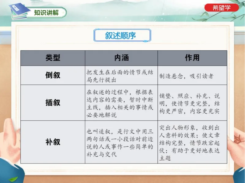 《初二春下第1讲爱豆笔记-e10504aaa0aa_学而思初中2年级_2024春下初二_01.2024春下初二语文A+班陆杰峰_1.阅读技巧小说主题分析及写作技巧赏析题》第8页预览
