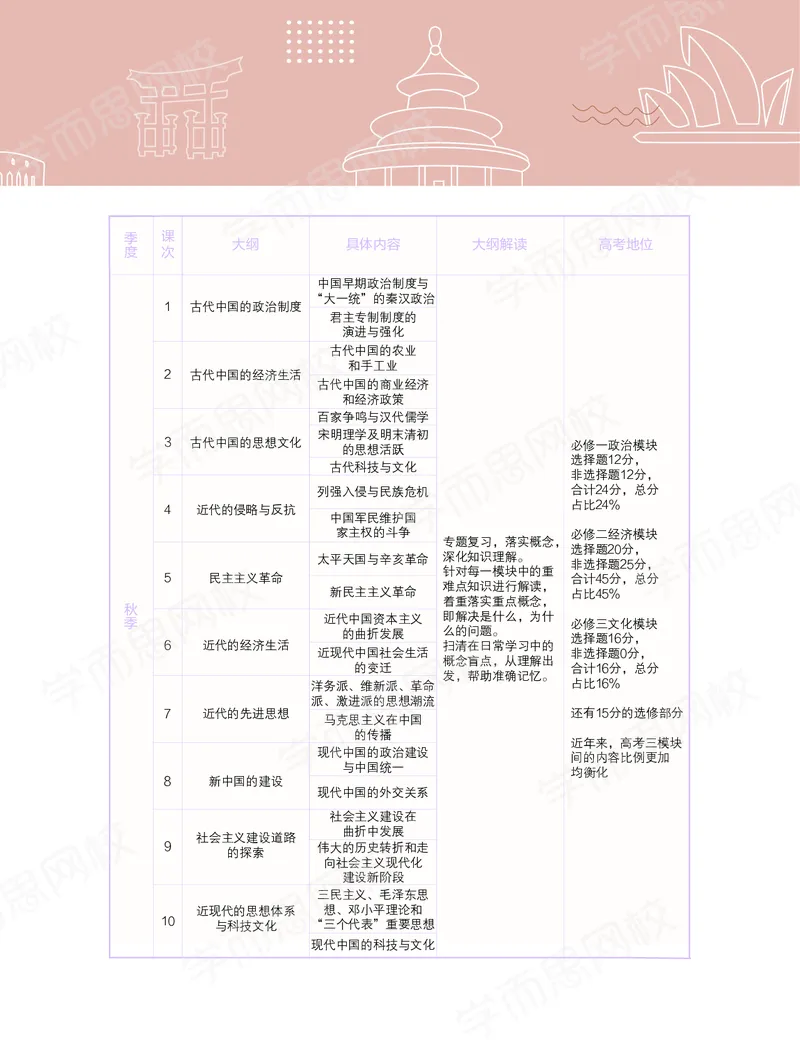 《秋上讲义-c26de6b9b1f2_学而思高三全套_高三文科_2020秋高三历史二轮复习_资料》第6页预览