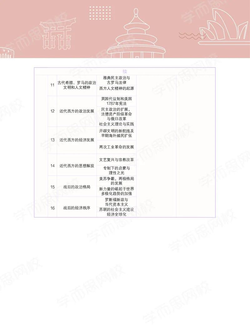 《秋上讲义-c26de6b9b1f2_学而思高三全套_高三文科_2020秋高三历史二轮复习_资料》第7页预览