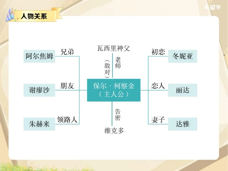 《初二春下第5讲爱豆笔记-5ddb1150b12e_学而思初中2年级_2024春下初二_01.2024春下初二语文A+班陆杰峰_5.名著梳理《钢铁是怎样炼成的》名著导读》第3页预览
