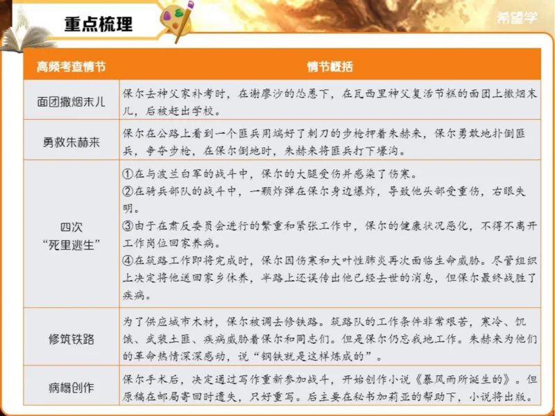 《初二春下第5讲爱豆笔记-5ddb1150b12e_学而思初中2年级_2024春下初二_01.2024春下初二语文A+班陆杰峰_5.名著梳理《钢铁是怎样炼成的》名著导读》第6页预览