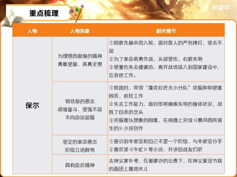 《初二春下第5讲爱豆笔记-5ddb1150b12e_学而思初中2年级_2024春下初二_01.2024春下初二语文A+班陆杰峰_5.名著梳理《钢铁是怎样炼成的》名著导读》第7页预览