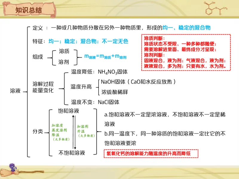 《9笔记-086177a41002_学而思初中3年级_2024春上初三_08.2024春上初三化学S班陈潭飞_资料》第2页预览