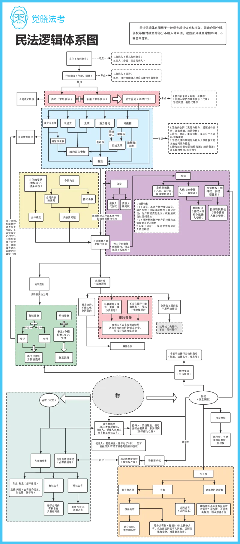 《民法体系图A3(OCR)_2026法考客观_觉-X_2026JX法考主客一体内部课视频+讲义_26JX法考民法夏昊晗主客一体视频+讲义完结》第1页预览