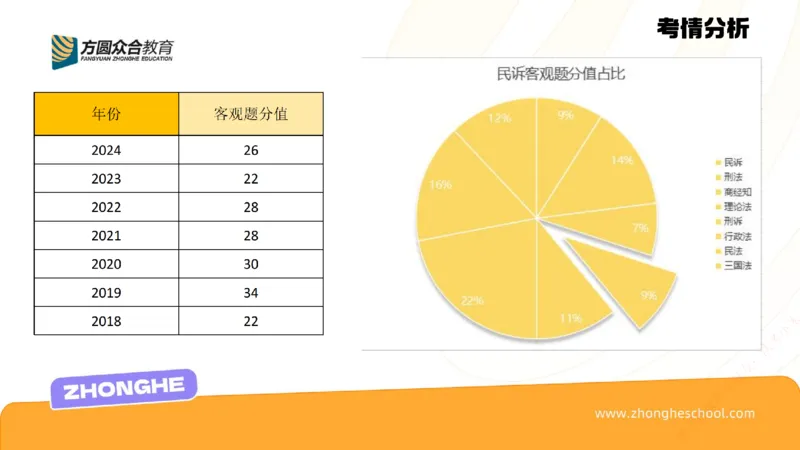 《民诉方法论_2026法考客观_众-H_2026法考系统强化（内部）合集_00.配套资料(含知识点汇总)_02.学习方法论_00.配套讲义》第7页预览