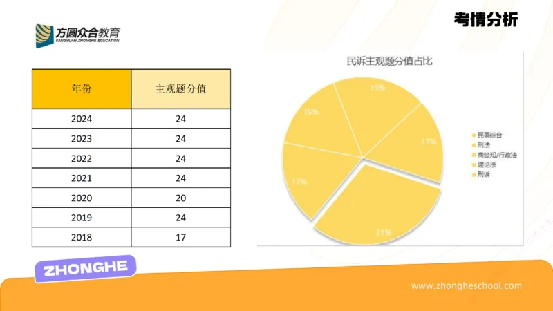 《民诉方法论_2026法考客观_众-H_2026法考系统强化（内部）合集_00.配套资料(含知识点汇总)_02.学习方法论_00.配套讲义》第8页预览