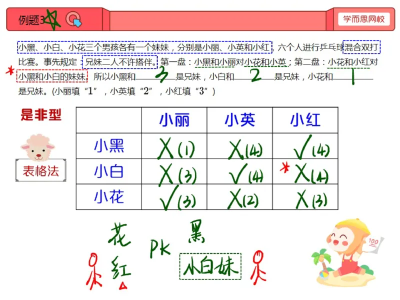 《第14讲_好玩的逻辑推理笔记-9f3db2f75412_小学学而思全套_三年级全套_三年级直播课_2020年秋季课程三年级_2020年秋季课程三年级数学_14.好玩的逻辑推理》第5页预览