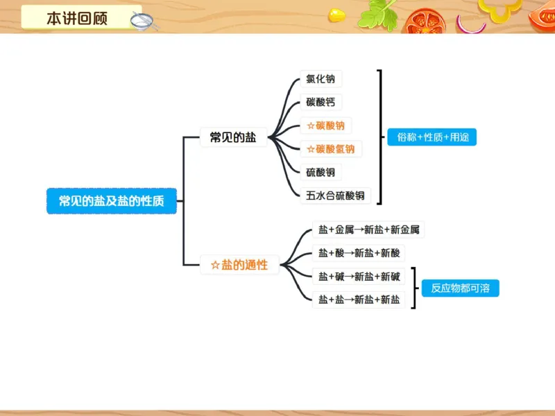 《6笔记-e5c952d5735a_学而思初中3年级_2024春上初三_08.2024春上初三化学S班陈潭飞_资料》第2页预览