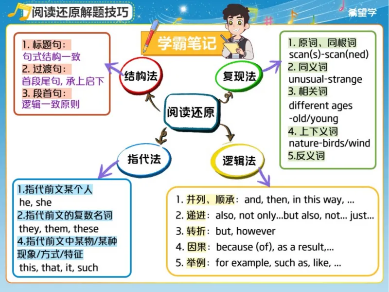 《2笔记-b3b853d20654_学而思初中3年级_2024春上初三_04.2024春上初三英语A+班毕春燕_资料》第5页预览