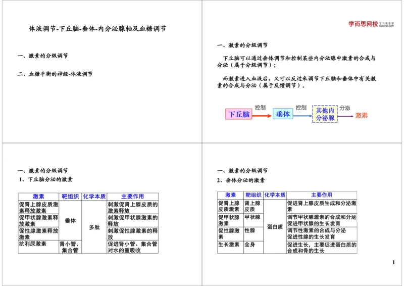 《体液调节-下丘脑-垂体-内分泌腺轴及血糖调节（一轮下）-6cfc5b292104_学而思高三全套_高三录播课程各种版本_高三一轮二轮_29709-56高考生物一轮总复习（必修+选修1、3）》第1页预览