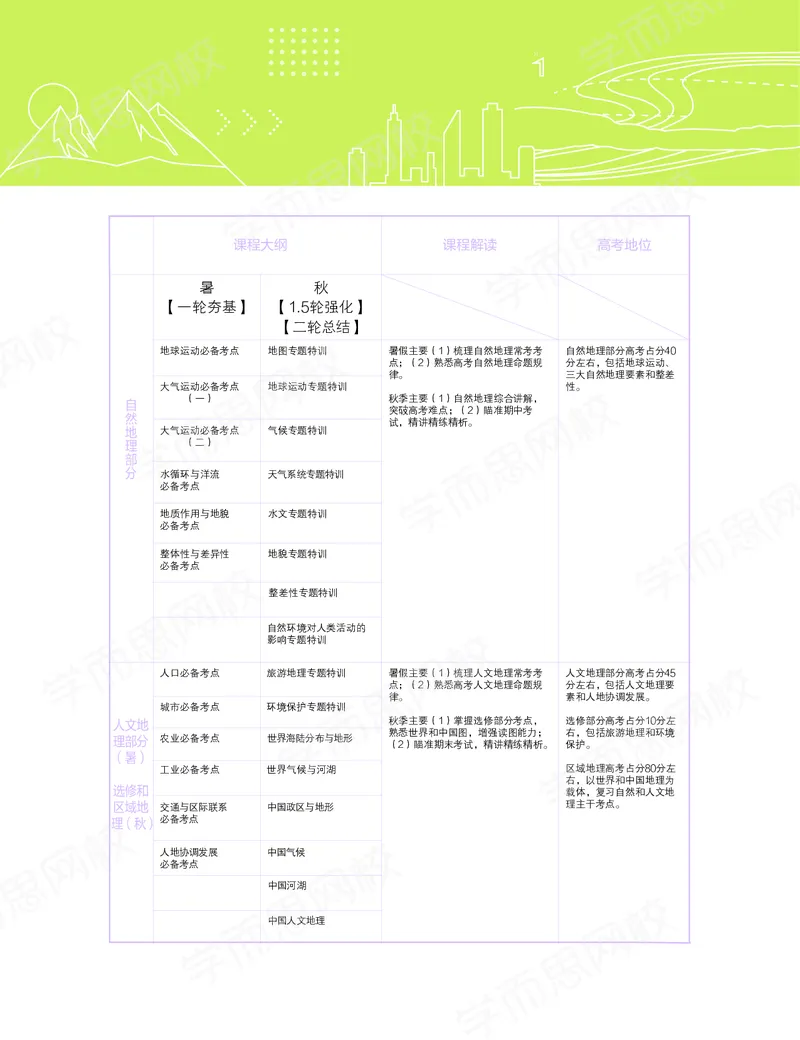 《秋下讲义-258315c6c2c4_学而思高三全套_高三文科_2020秋高三地理二轮复习_资料》第5页预览