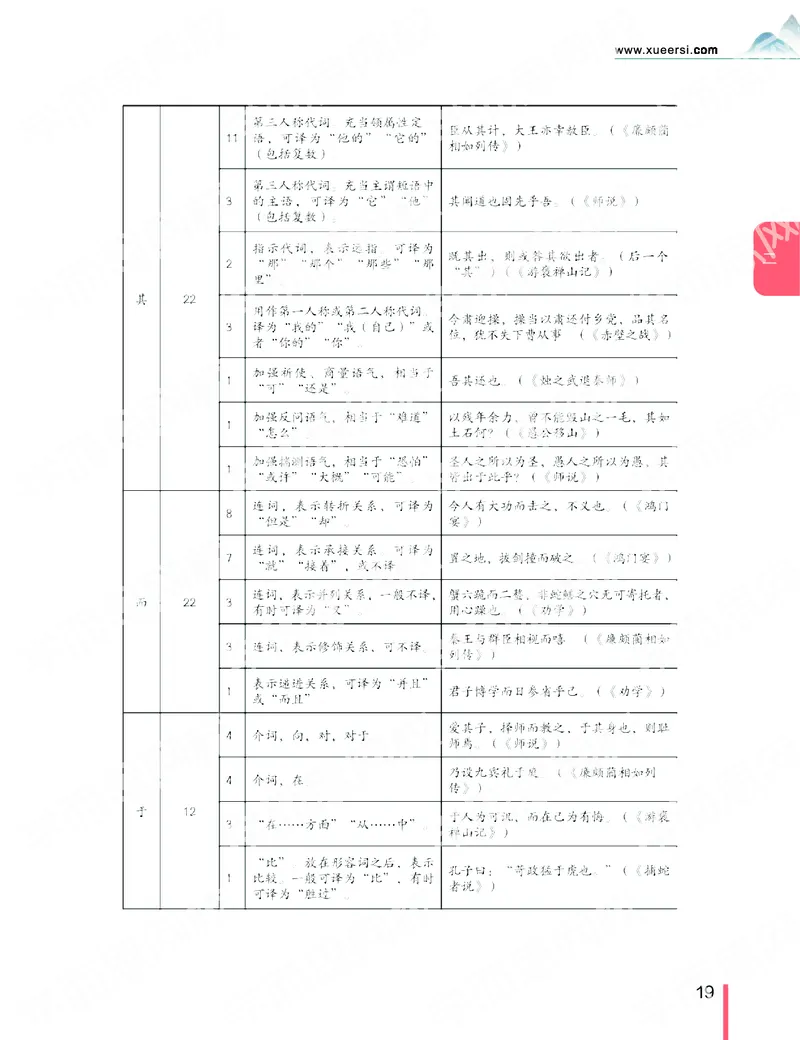 《2019秋-高三语文目标清北-第2讲-29e7d9f4a21b_学而思高三全套_2019秋季高三直播_秋季目标清北班高三语文1.5轮复习直播班（全国）_资料》第3页预览