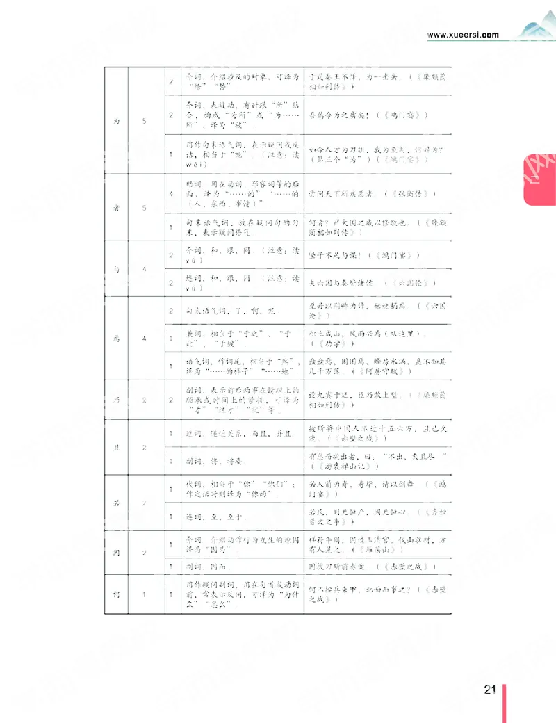 《2019秋-高三语文目标清北-第2讲-29e7d9f4a21b_学而思高三全套_2019秋季高三直播_秋季目标清北班高三语文1.5轮复习直播班（全国）_资料》第5页预览