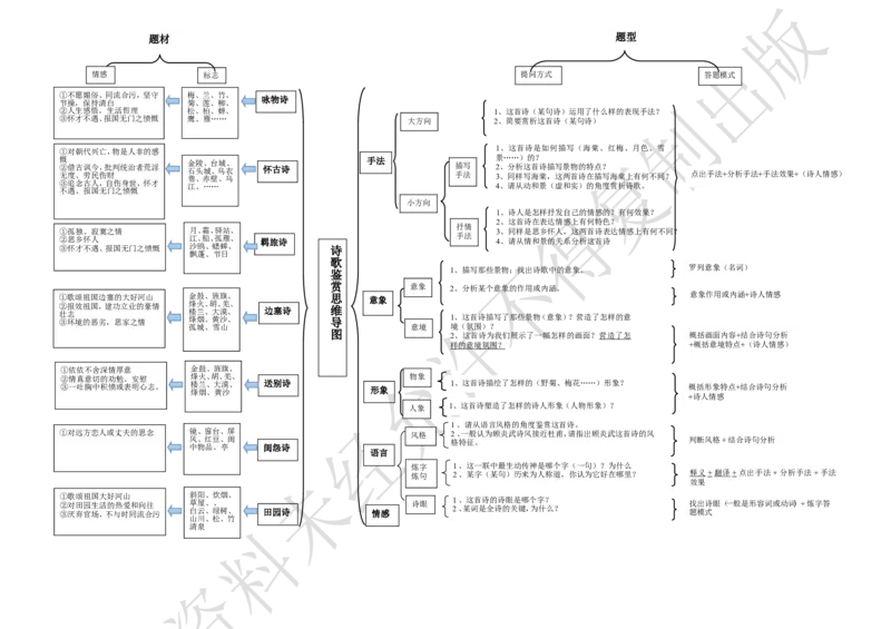 《女侠凌云班暑期宝典1-2古诗词思维导图-4334c9ed6ae7_学而思高三全套_2020春季高三_春季目标清北班高三语文2轮复习（下）直播班_资料》第1页预览