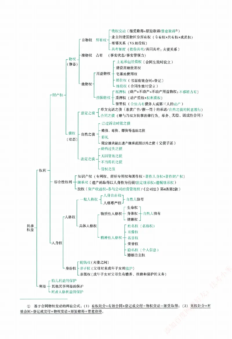 《系统强化-民法-孟献贵_2026法考客观_众-H_「2026ZH法考先锋班视频+讲义（内部课）」_00.配套讲义》第8页预览