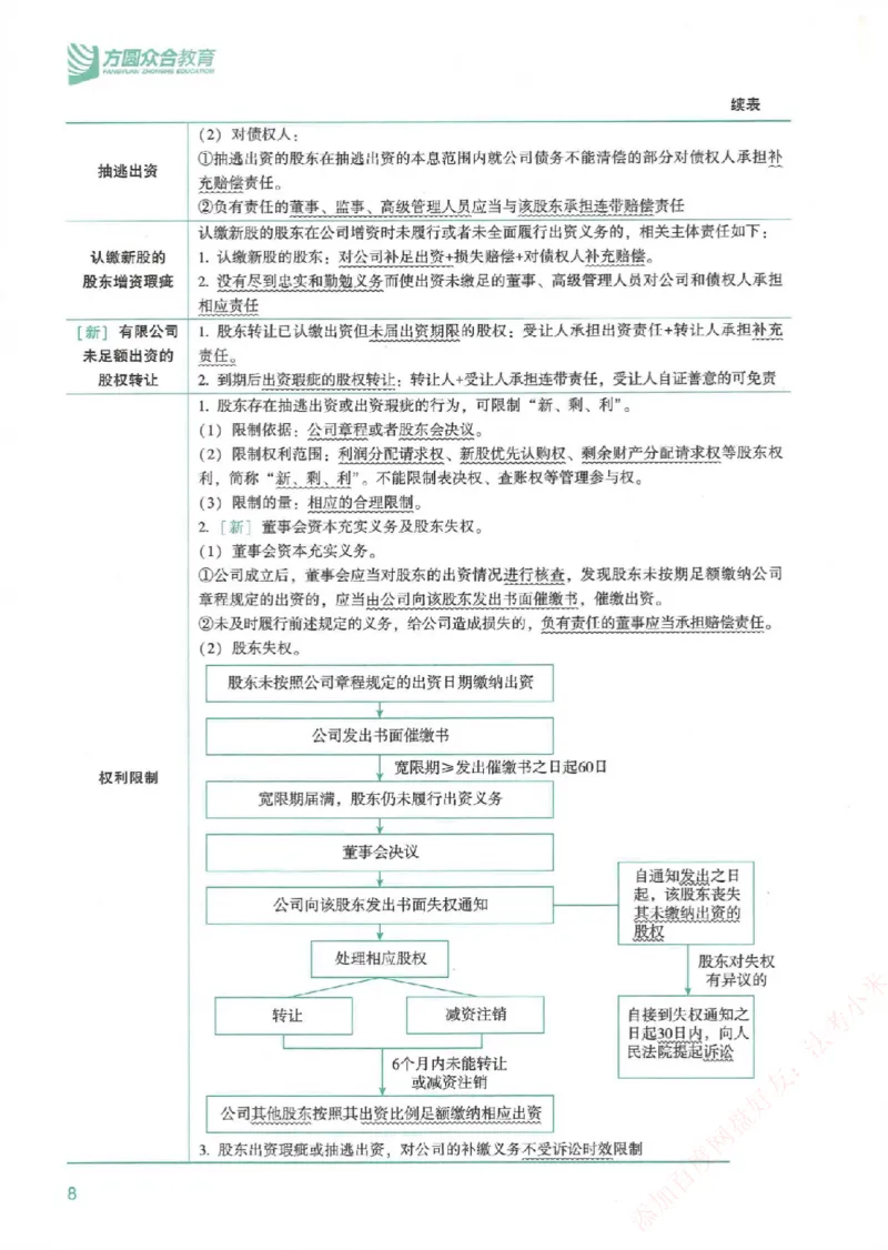 《强化速记-商经知-郄鹏恩_2026法考客观_众-H_16强化速记_00.配套讲义》第9页预览
