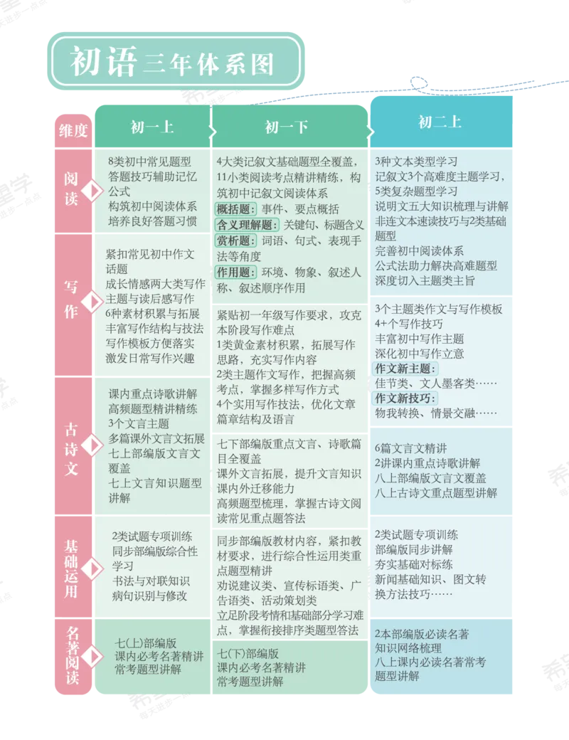 《初一语文培训班学习用书-春下-全国版A加-讲义1-正文-c86d8d77ba7b_学而思初中1年级_2024春下初一_初一语文培训班（春下·全国版·A+）_讲义及拓展资料》第4页预览