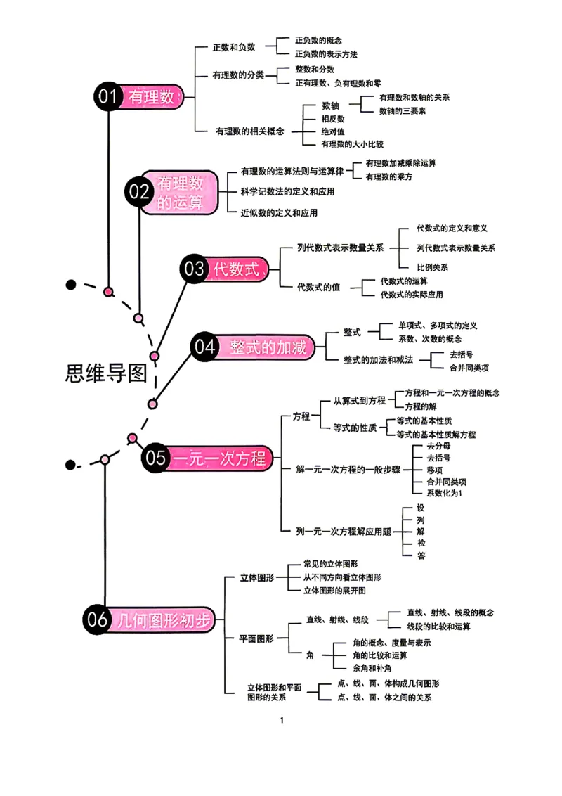 《2027《初中数学•思维新观察》7上(人教)_26秋小学初中各机构教辅大合集（一本、教材帮、阳光同学、王朝霞、实验班、小典中点、上分卷、白欧、课堂笔记等等）_26秋初中教辅资料》第8页预览