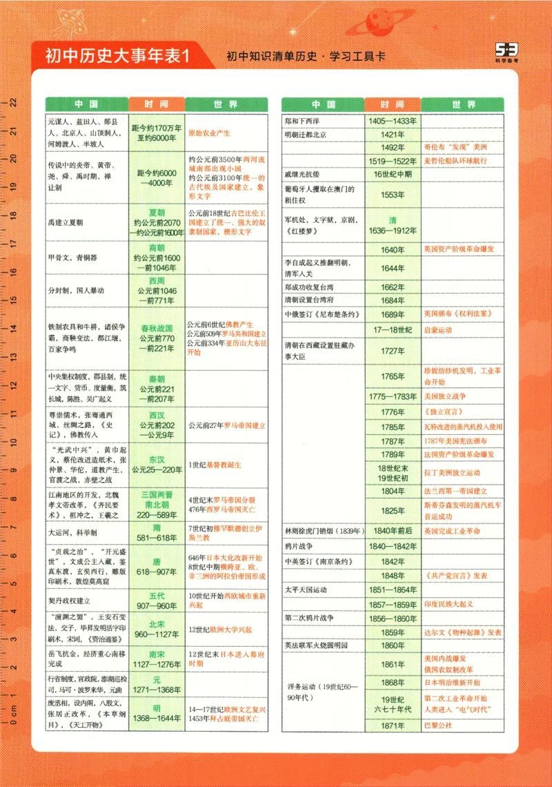 《2026版53初中知识清单-历史_2026版初中《53初中知识清单》初中9科全套（适配新教材）》第2页预览
