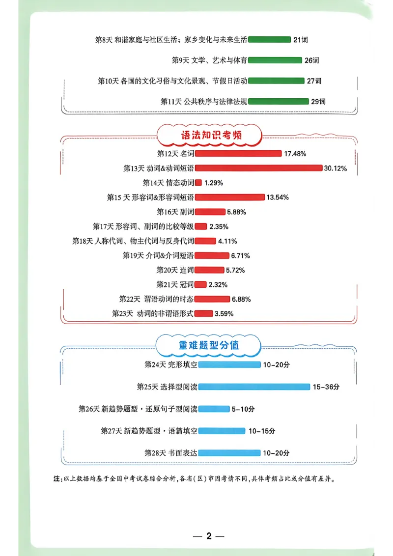 《2027中考早复习英语_26秋小学初中各机构教辅大合集（一本、教材帮、阳光同学、王朝霞、实验班、小典中点、上分卷、白欧、课堂笔记等等）_26秋初中教辅资料_26秋《万唯》系列_英语》第3页预览