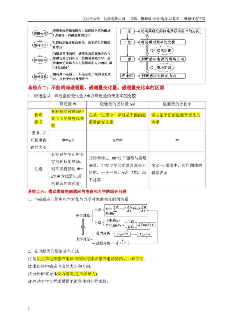 《易错点11电磁感应中电路与力学的综合问题（3陷阱点5考点4题型）（教师版）_04-物理-高考总复习_专项复习_2025年_2025年高考物理易错题汇总重难点题型举一反三专项训练_资料》第2页预览