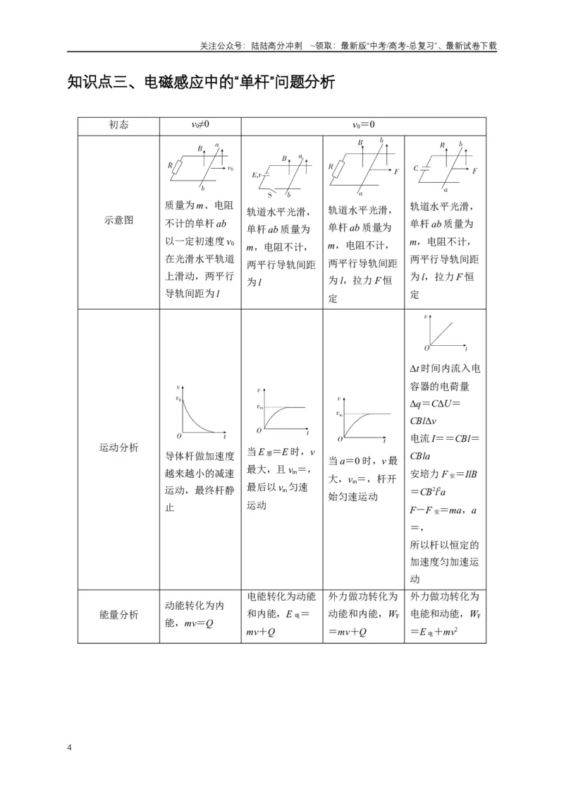 《易错点11电磁感应中电路与力学的综合问题（3陷阱点5考点4题型）（教师版）_04-物理-高考总复习_专项复习_2025年_2025年高考物理易错题汇总重难点题型举一反三专项训练_资料》第4页预览