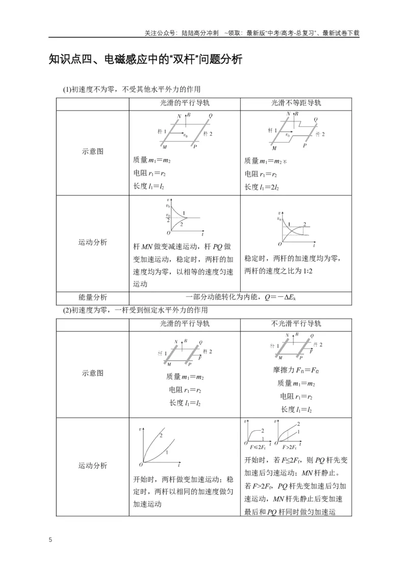 《易错点11电磁感应中电路与力学的综合问题（3陷阱点5考点4题型）（教师版）_04-物理-高考总复习_专项复习_2025年_2025年高考物理易错题汇总重难点题型举一反三专项训练_资料》第5页预览