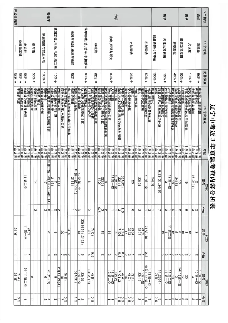 《物理42套主册A4_2027版初中《必刷题42套新卷》（物理）（辽宁专用）》第6页预览