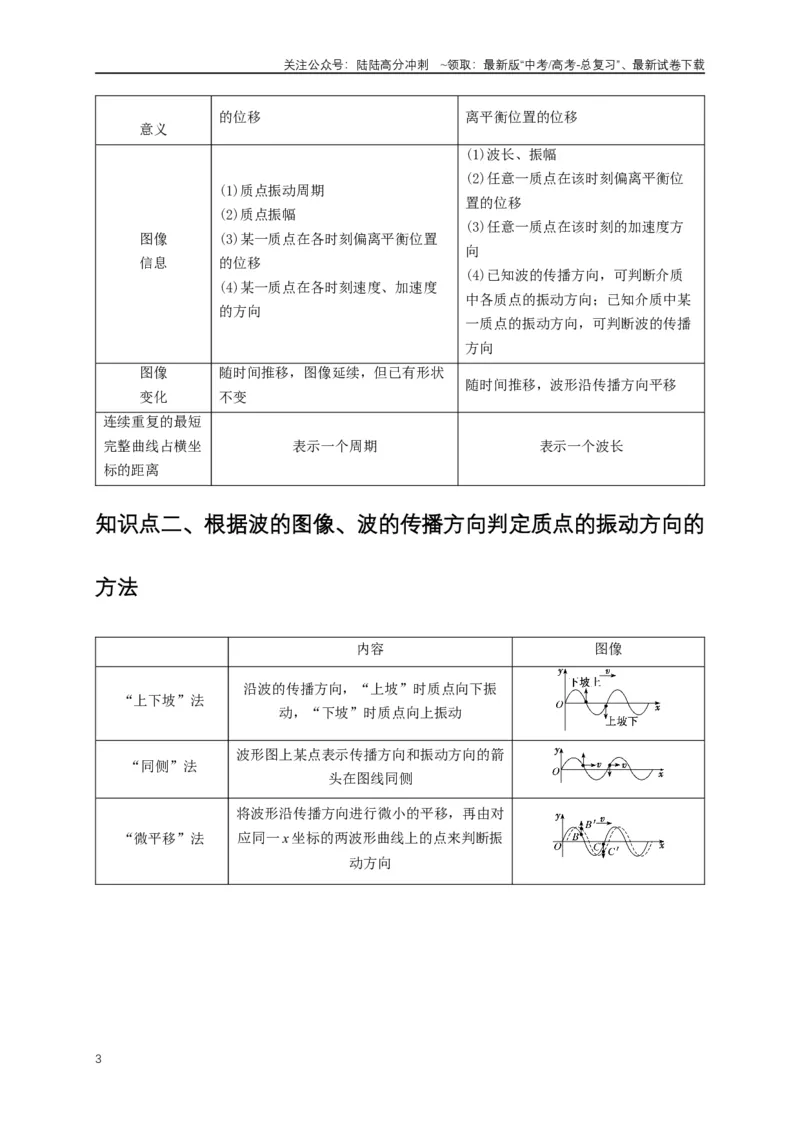 《易错点13利用波的图像计算波速波长（4陷阱点5考点4题型）（教师版）_04-物理-高考总复习_专项复习_2025年_2025年高考物理考试易错题（新高考通用）_资料_2025版》第3页预览