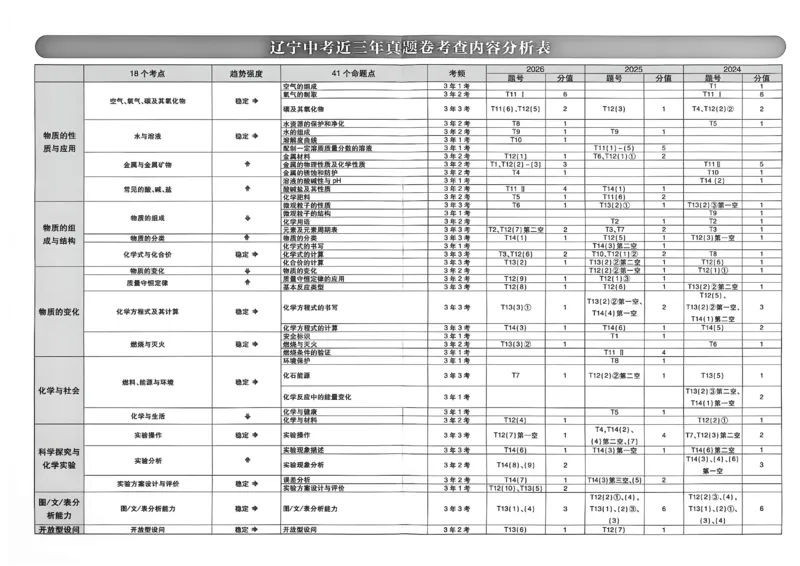 《化学42套主册A3_2027版初中《必刷题42套新卷》（化学）（辽宁专用）》第4页预览