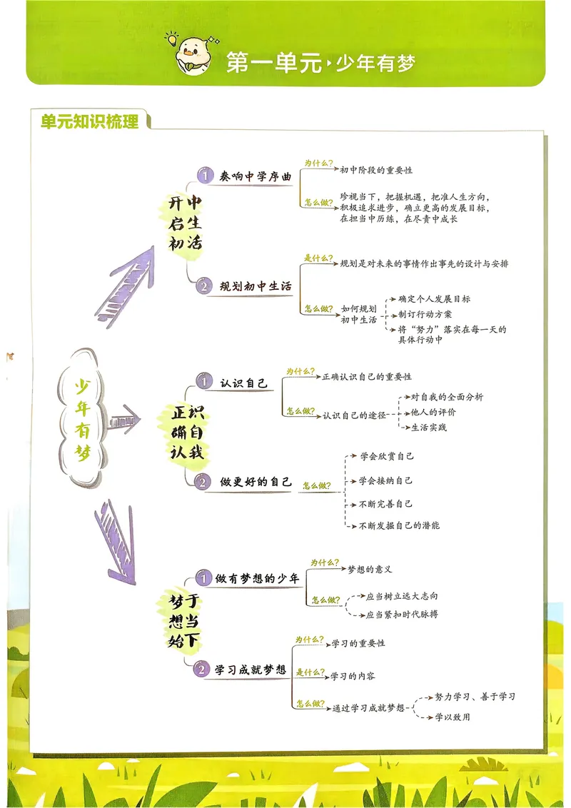《2027《理想树•必刷题7上》道法狂K重点_2027版初中《必刷题》7年级上册（道法）》第4页预览