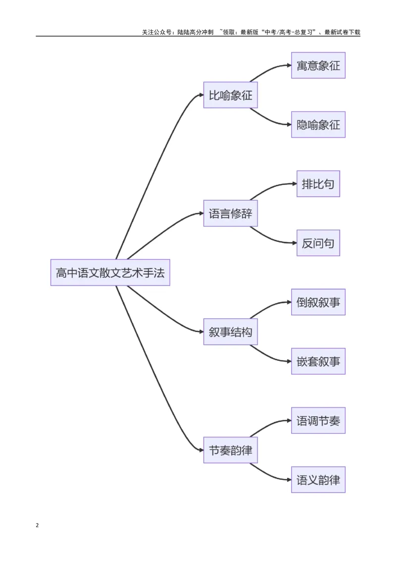 《散文阅读之艺术手法鉴赏（原卷版）-知识点闯关全覆盖（新高考专用）_一轮复习_2025年_2025年高考语文一轮复习知识点专项归纳真题练新高考专用_资料》第2页预览