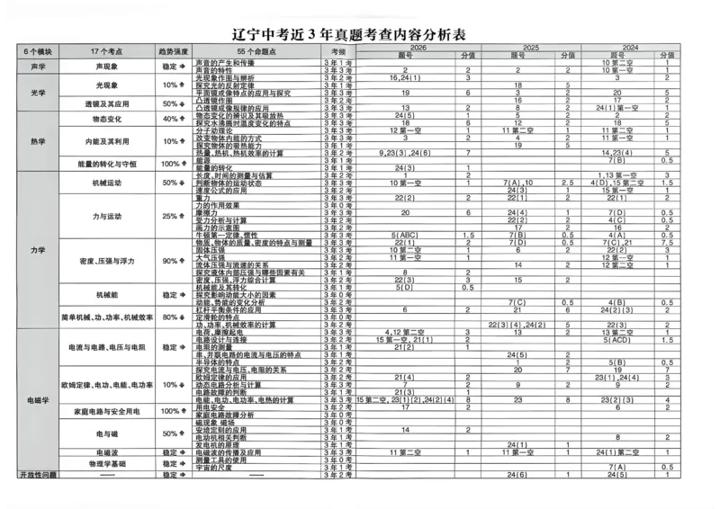 《物理42套主册A3_2027版初中《必刷题42套新卷》（物理）（辽宁专用）》第4页预览