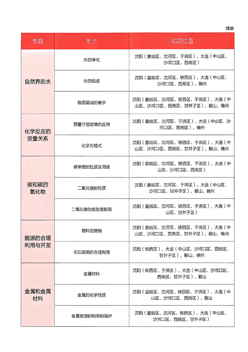《九上化学RJ真题卷A4_26秋小学初中各机构教辅大合集（一本、教材帮、阳光同学、王朝霞、实验班、小典中点、上分卷、白欧、课堂笔记等等）_26秋初中教辅资料_26秋《学习之星》系列》第5页预览