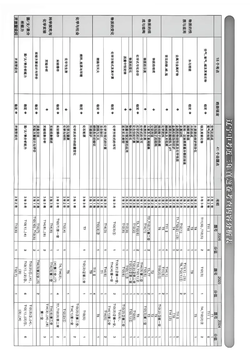《化学42套主册A4_2027版初中《必刷题42套新卷》（化学）（辽宁专用）》第5页预览